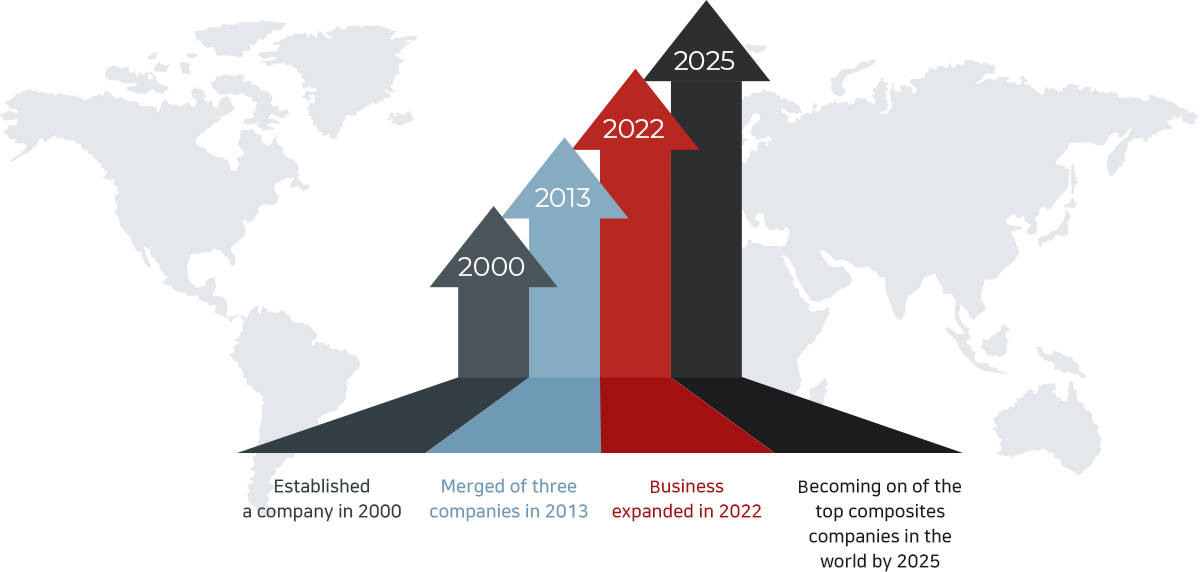 2000년, 2013년, 2022년, 2025년 글로벌 소재회사 진입