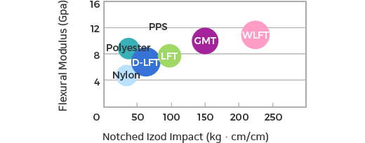 Flexural Modulus (Gpa)/Notched Izod Impact(kg·cm/cm)